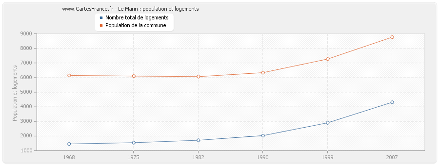 Le Marin : population et logements